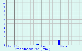 Graphique des précipitations prvues pour Saint-Germain-sous-Doue