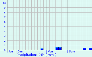 Graphique des précipitations prvues pour Menucourt