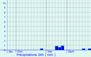 Graphique des précipitations prvues pour Fourqueux