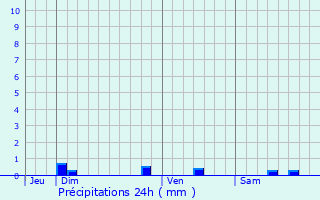 Graphique des précipitations prvues pour Le Havre