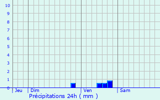 Graphique des précipitations prvues pour Bezons