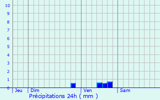 Graphique des précipitations prvues pour Sartrouville