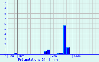 Graphique des précipitations prvues pour Vichy