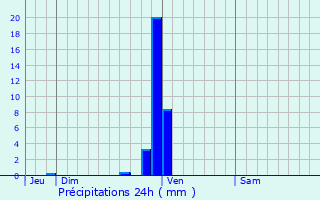 Graphique des précipitations prvues pour Cernay