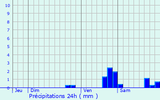 Graphique des précipitations prvues pour Melun