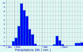 Graphique des précipitations prvues pour Niederhausbergen