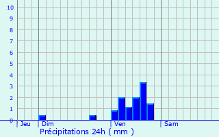 Graphique des précipitations prvues pour Sauteyrargues