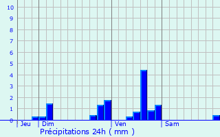 Graphique des précipitations prvues pour Bourges