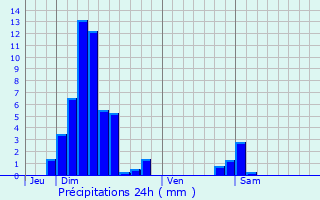 Graphique des précipitations prvues pour Marckolsheim