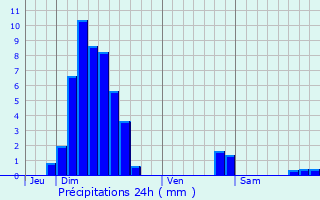 Graphique des précipitations prvues pour Kilstett