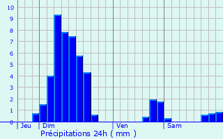 Graphique des précipitations prvues pour Brumath