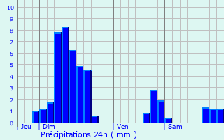 Graphique des précipitations prvues pour Duntzenheim