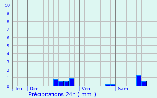 Graphique des précipitations prvues pour Farbersviller