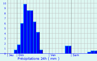 Graphique des précipitations prvues pour Weyersheim