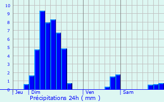 Graphique des précipitations prvues pour Weitbruch