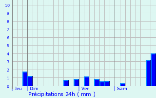 Graphique des précipitations prvues pour Fumel