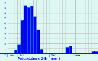 Graphique des précipitations prvues pour Rohrwiller