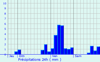 Graphique des précipitations prvues pour Antoing