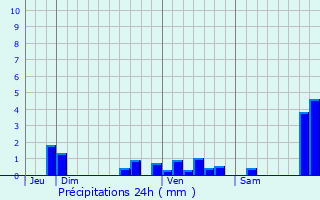 Graphique des précipitations prvues pour Condezaygues