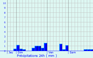 Graphique des précipitations prvues pour Fontaine-ls-Dijon