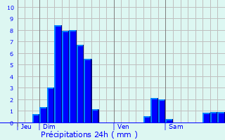 Graphique des précipitations prvues pour Wittersheim