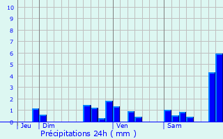 Graphique des précipitations prvues pour Vic-Fezensac