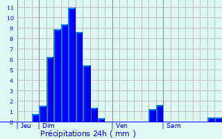 Graphique des précipitations prvues pour Schirrhein