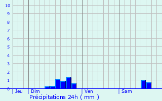 Graphique des précipitations prvues pour Sarralbe