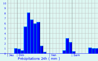 Graphique des précipitations prvues pour Ernolsheim-ls-Saverne