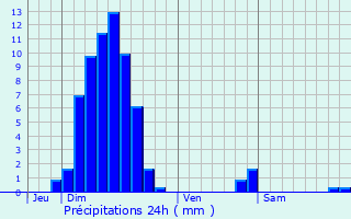 Graphique des précipitations prvues pour Roeschwoog