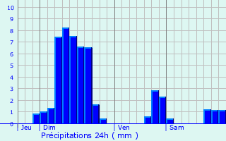 Graphique des précipitations prvues pour Issenhausen