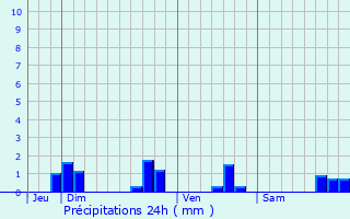 Graphique des précipitations prvues pour Saint-L