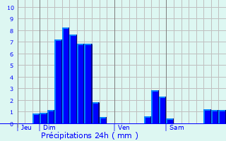 Graphique des précipitations prvues pour Kirrwiller-Bosselshausen