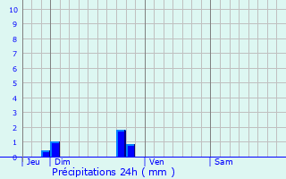 Graphique des précipitations prvues pour Valognes