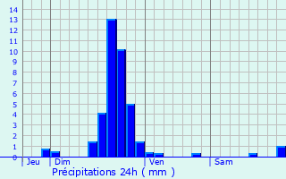 Graphique des précipitations prvues pour Mersch