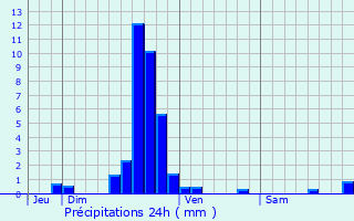 Graphique des précipitations prvues pour Buschdorf