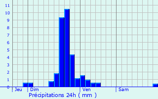 Graphique des précipitations prvues pour Grundmuhle