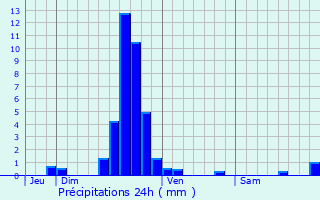 Graphique des précipitations prvues pour Pettingen