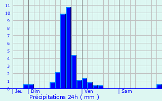 Graphique des précipitations prvues pour Eschdorf