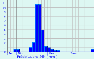 Graphique des précipitations prvues pour Grosbous