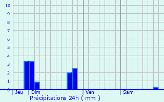 Graphique des précipitations prvues pour Deauville