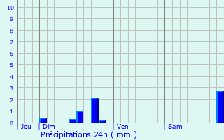 Graphique des précipitations prvues pour Pujols