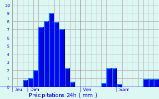 Graphique des précipitations prvues pour Pfaffenhoffen