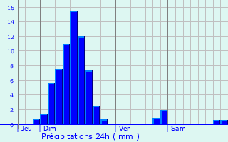 Graphique des précipitations prvues pour Buhl