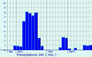 Graphique des précipitations prvues pour Obersoultzbach