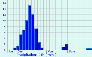 Graphique des précipitations prvues pour Oberroedern