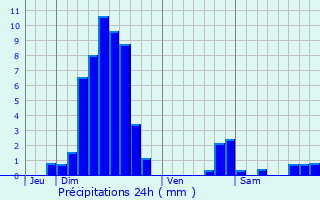 Graphique des précipitations prvues pour Zinswiller