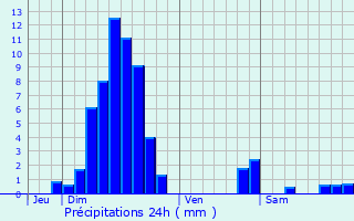Graphique des précipitations prvues pour Niederbronn-les-Bains
