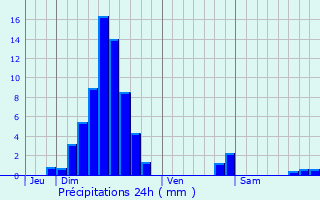 Graphique des précipitations prvues pour Climbach