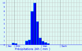 Graphique des précipitations prvues pour Perl